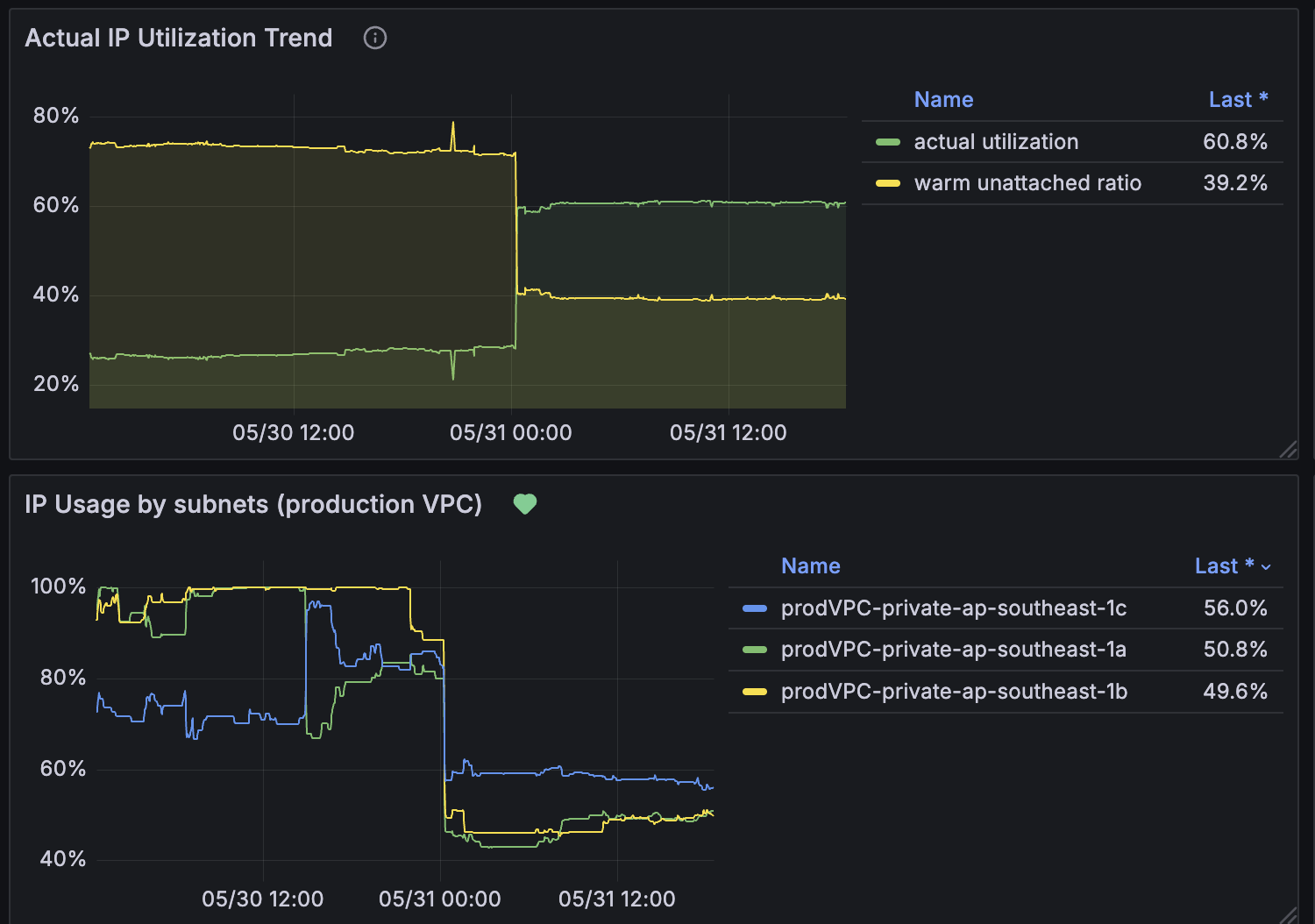 AWS Usage Metrics 2