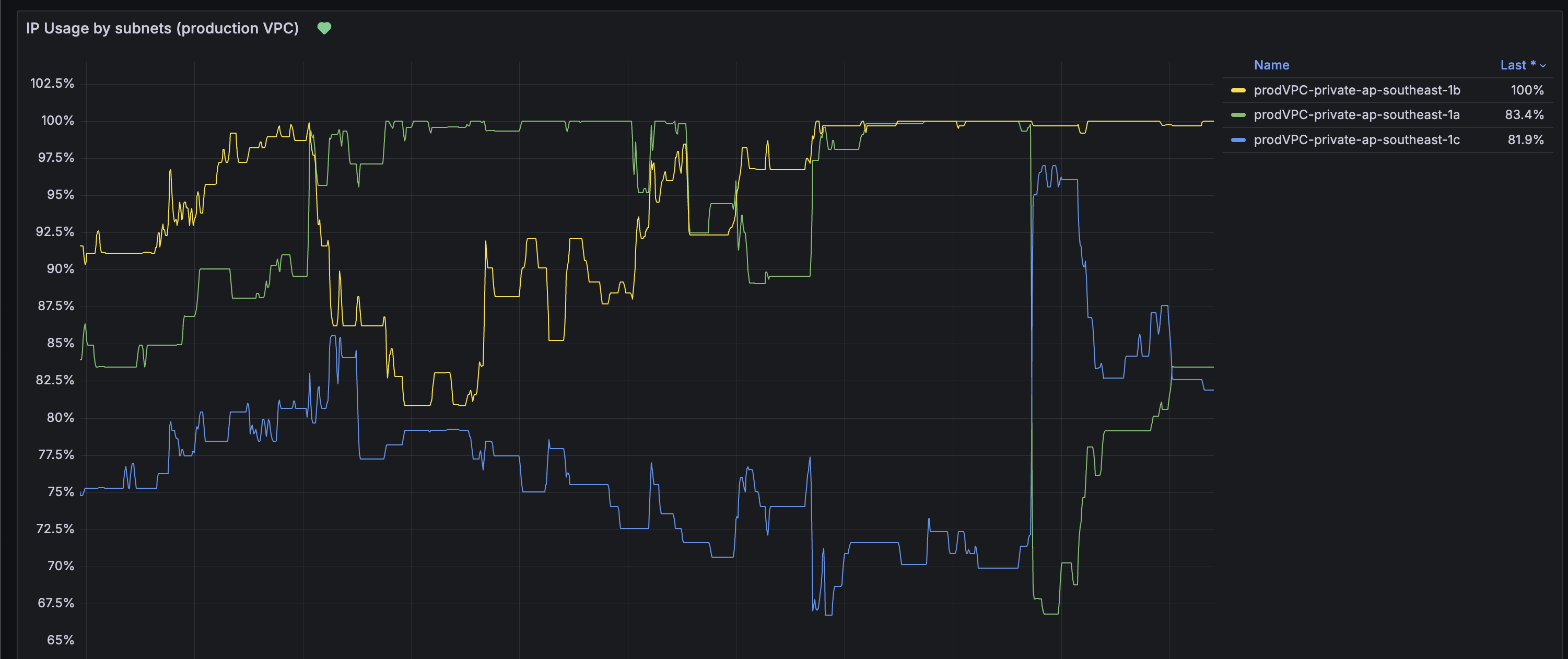 AWS VPC CNI Metrics