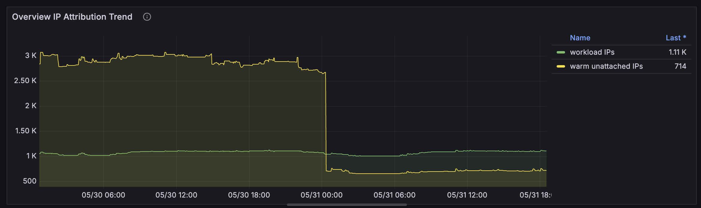 IP Utilization Trend Metrics 2