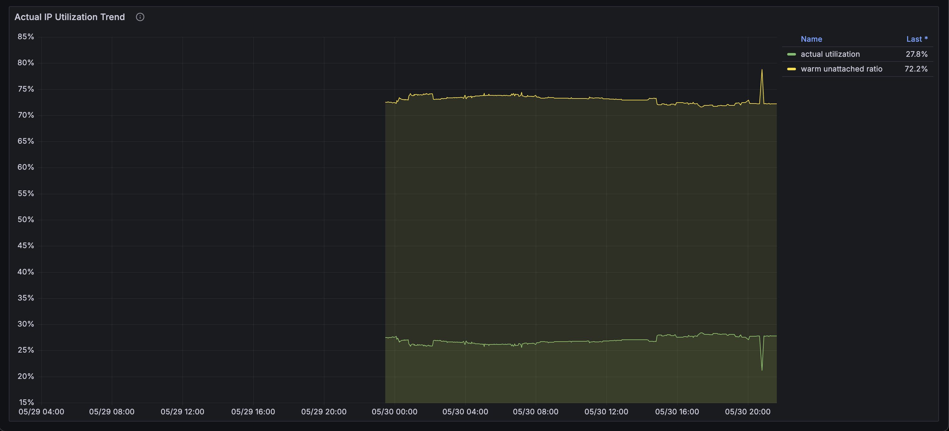 IP Utilization Trend Metrics